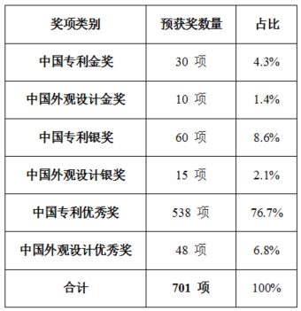 DZH知产研究院|第二十六届中国专利奖获奖专利矩阵全景分析