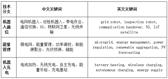 DZH知产研究院|智能电网（机器人通信与能源管理相关技术）高价值专利了布局