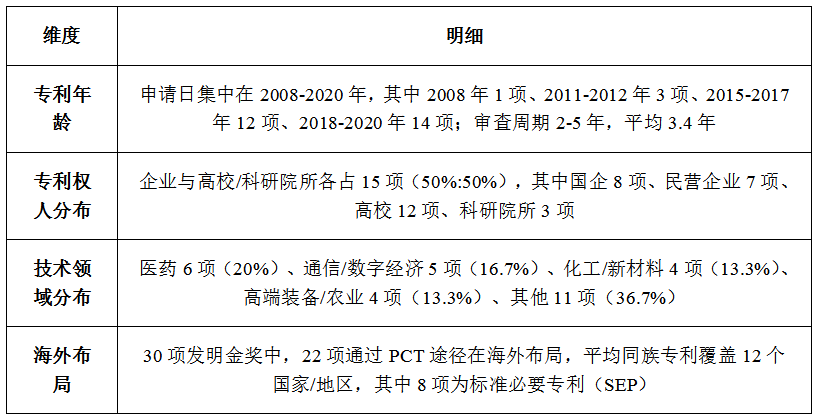 DZH知产研究院|第二十六届中国专利奖金奖专利深度分析报告
