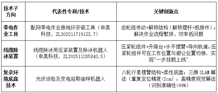 DZH知产研究院|智能电网（机器人通信与能源管理相关技术）高价值专利了布局