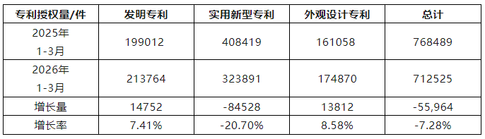 国知局|2026年1-3月我国发明专利授权量同比增加7.4%，实用新型同比下降20.7%