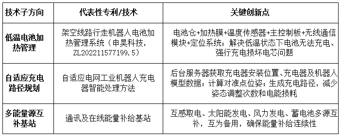 DZH知产研究院|智能电网（机器人通信与能源管理相关技术）高价值专利了布局