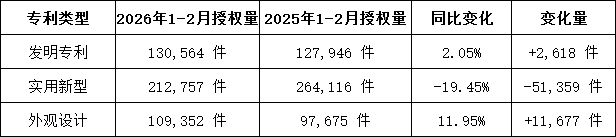国知局|2026年1-3月我国发明专利授权量同比增加7.4%，实用新型同比下降20.7%