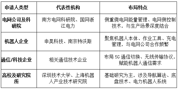 DZH知产研究院|智能电网（机器人通信与能源管理相关技术）高价值专利了布局