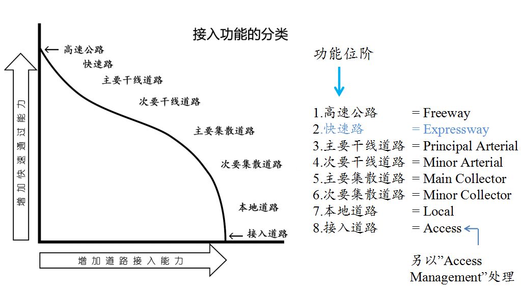 干路支路怎么分_干路与支路_主干路次干路支路分类标准