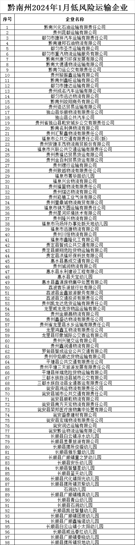 交通管理>向下滑动显示更多图片黔南州高风险运输企业"黑榜"名单黔南