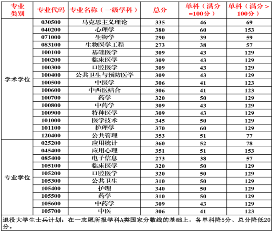 浙江溫州醫學院分數線2020_溫州市醫學院錄取分數線_2023年溫州醫學院研究生院錄取分數線