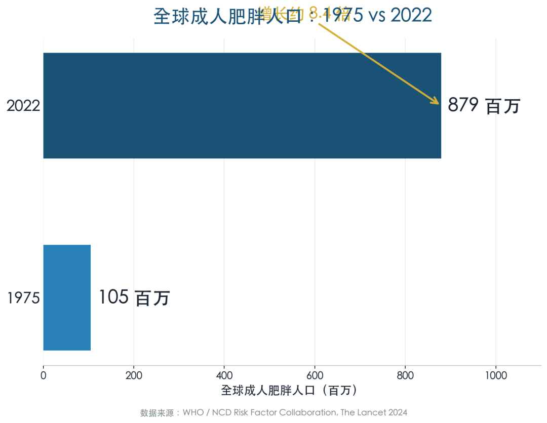 全球成人肥胖人口趋势 1975-2022