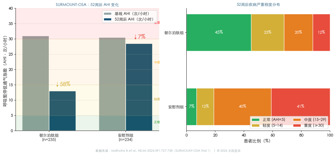 SURMOUNT-OSA 试验中替尔泊肽组与安慰剂组 AHI 变化及疾病严重程度分布