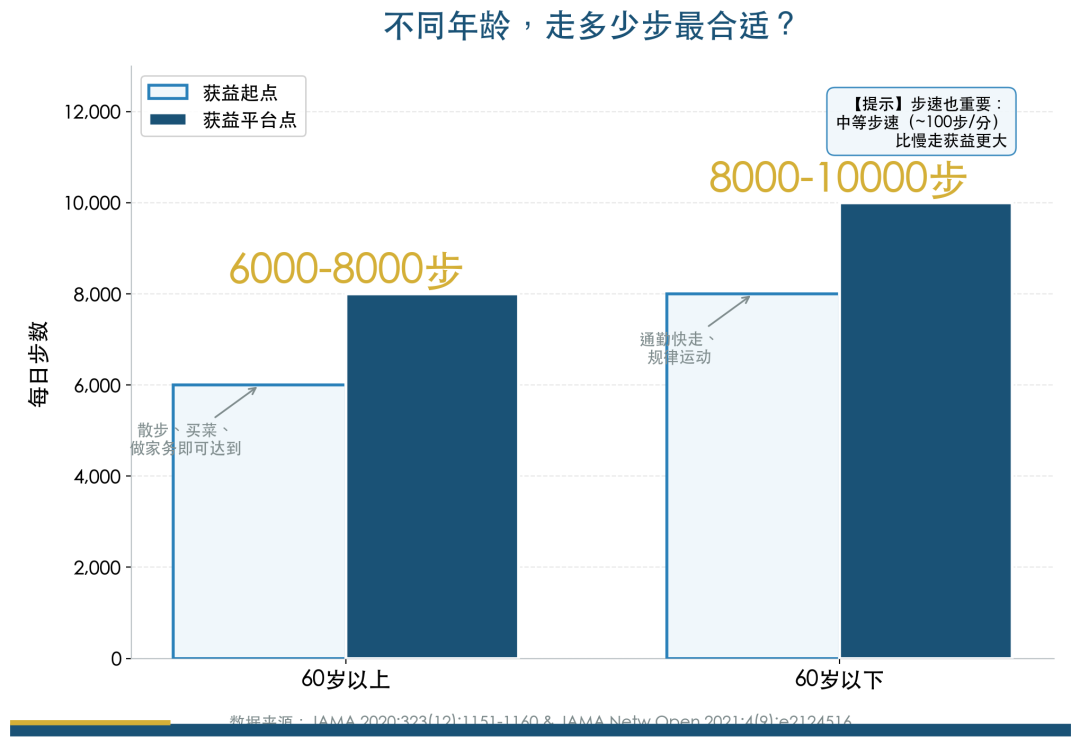 不同年龄段的最佳步数