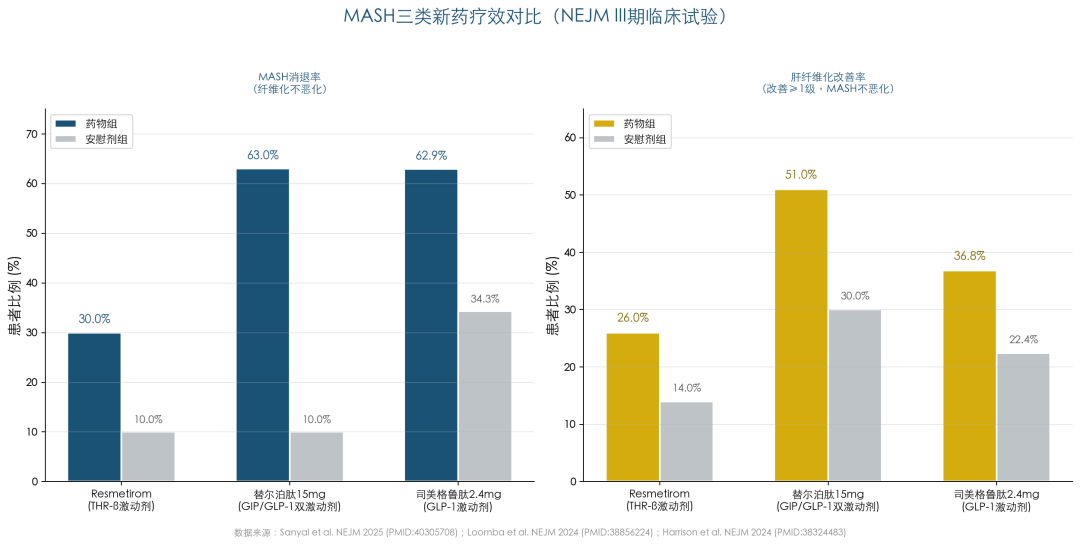 MASH三类新药疗效对比