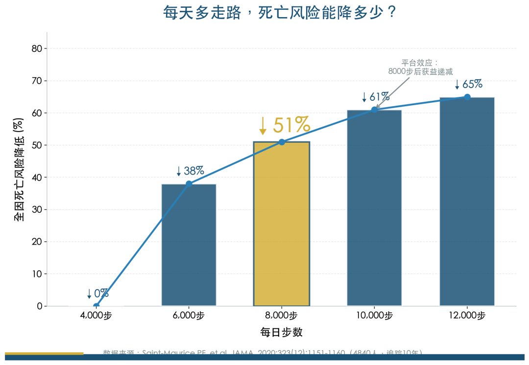 每日步数与全因死亡风险