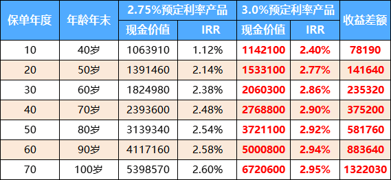 不同利率产品收益对比