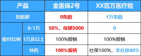 医疗险的0免赔和1万元免赔
