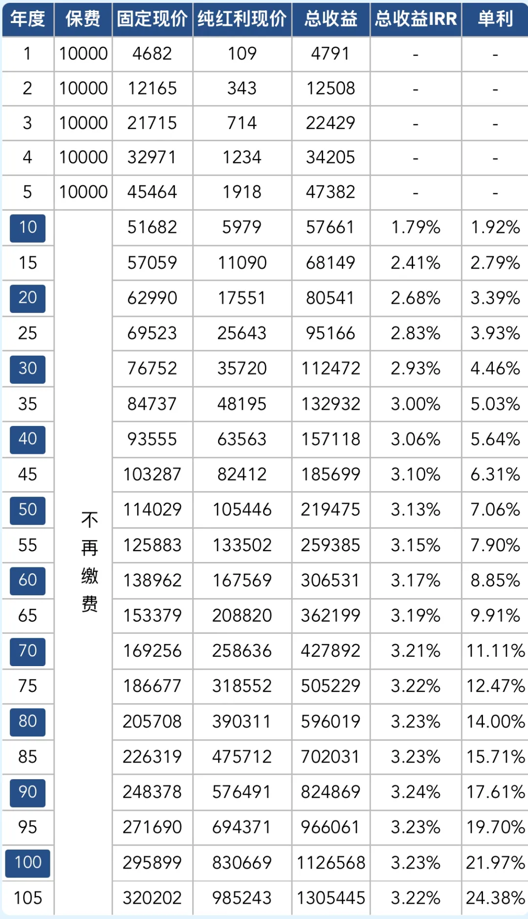 中意一生中意终身寿险收益演示