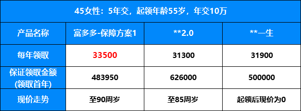 年金险年金领取情况