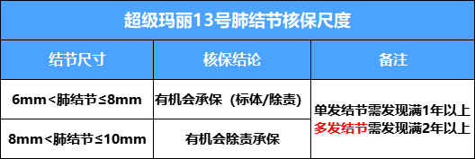 超级玛丽13号重疾险肺结节核保