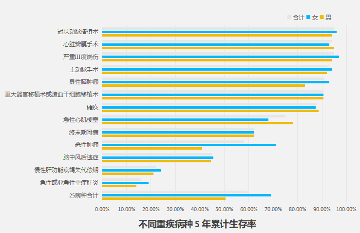 不同重疾5年累计生存率