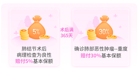 超级玛丽13号重疾险肺结节保障