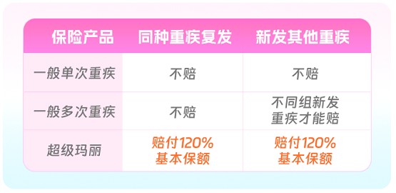 超级玛丽13号重疾险重疾二次赔