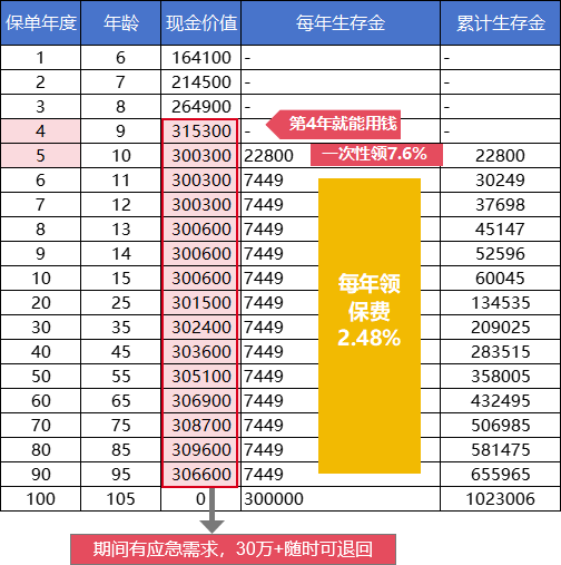 太保人寿蛮好的人生年金保险收益演示