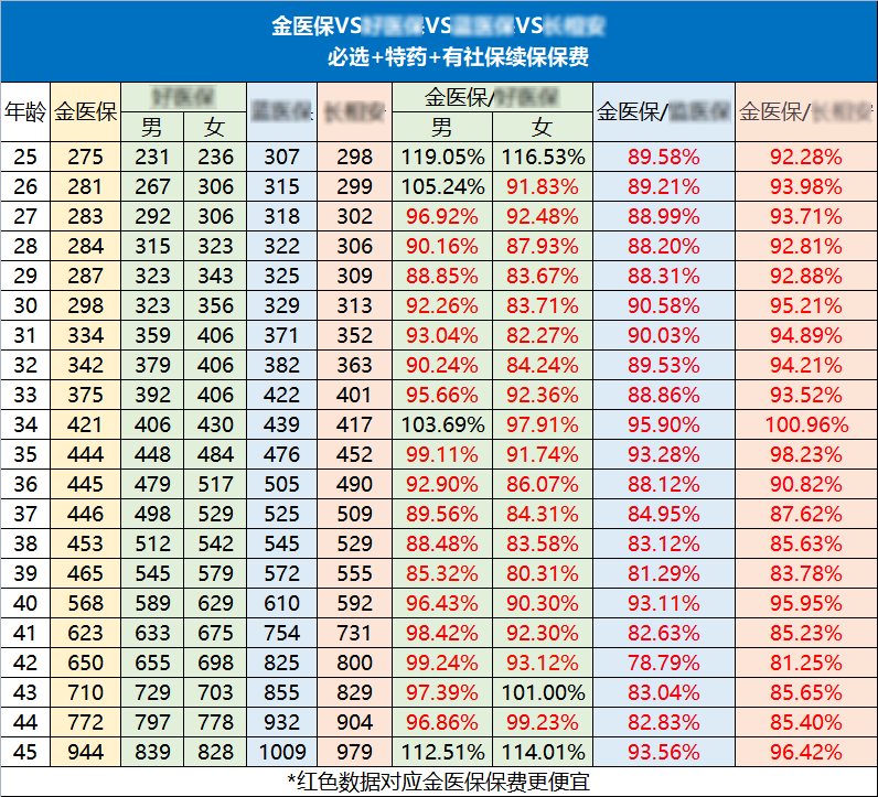 中国人保金医保百万医疗险价格