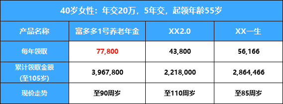 养老年金险收益对比