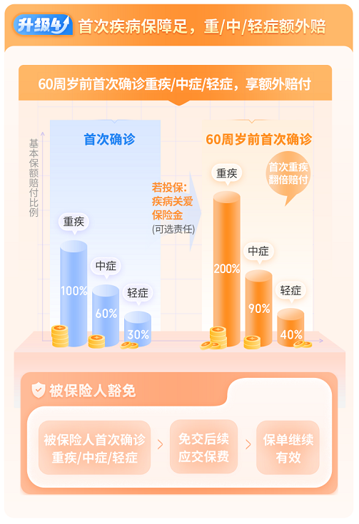 大黄蜂10号首次疾病保障