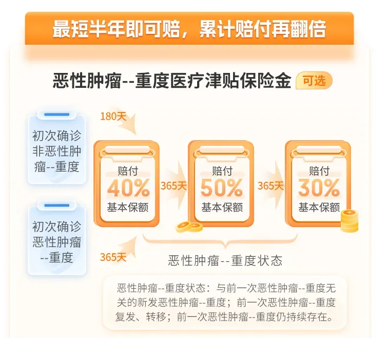 超级玛丽11号癌症保障