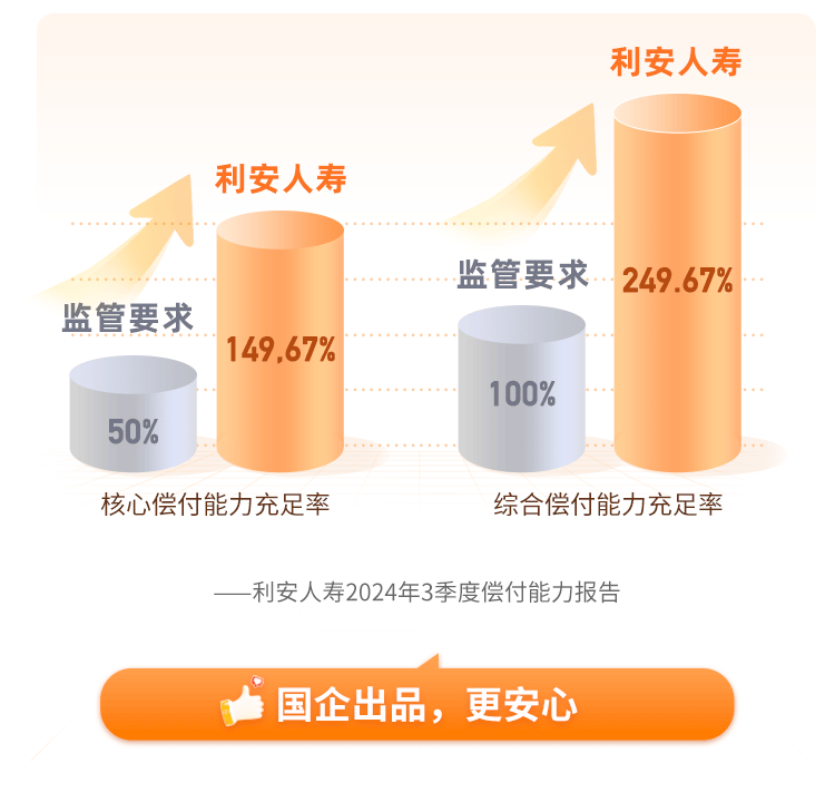 利安人寿偿付能力