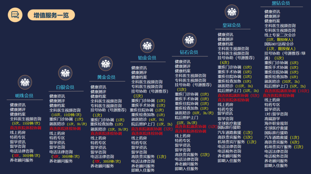 利安人寿会员等级