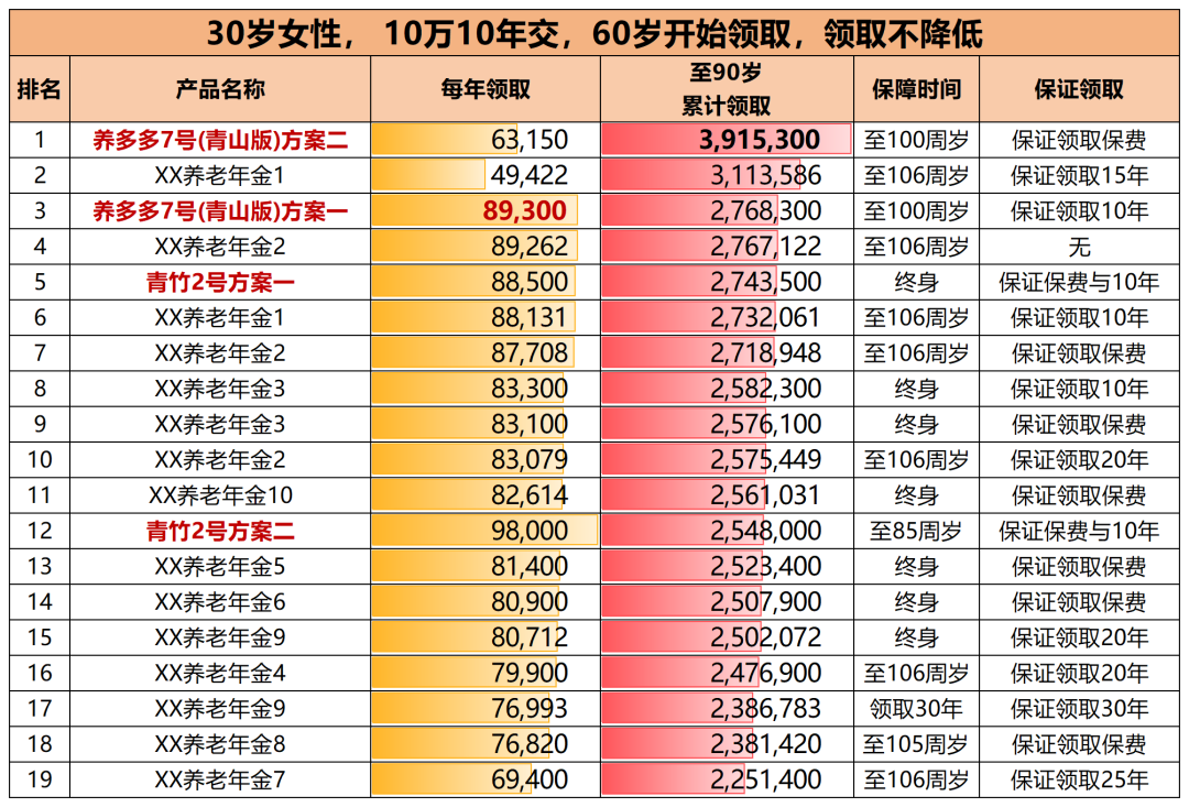不同年金险年金领取对比