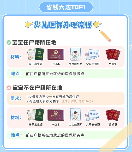 少儿医保办理流程