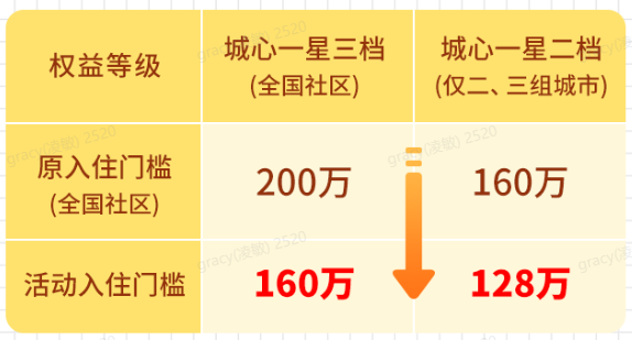 大家养老社区活动期间社区门槛