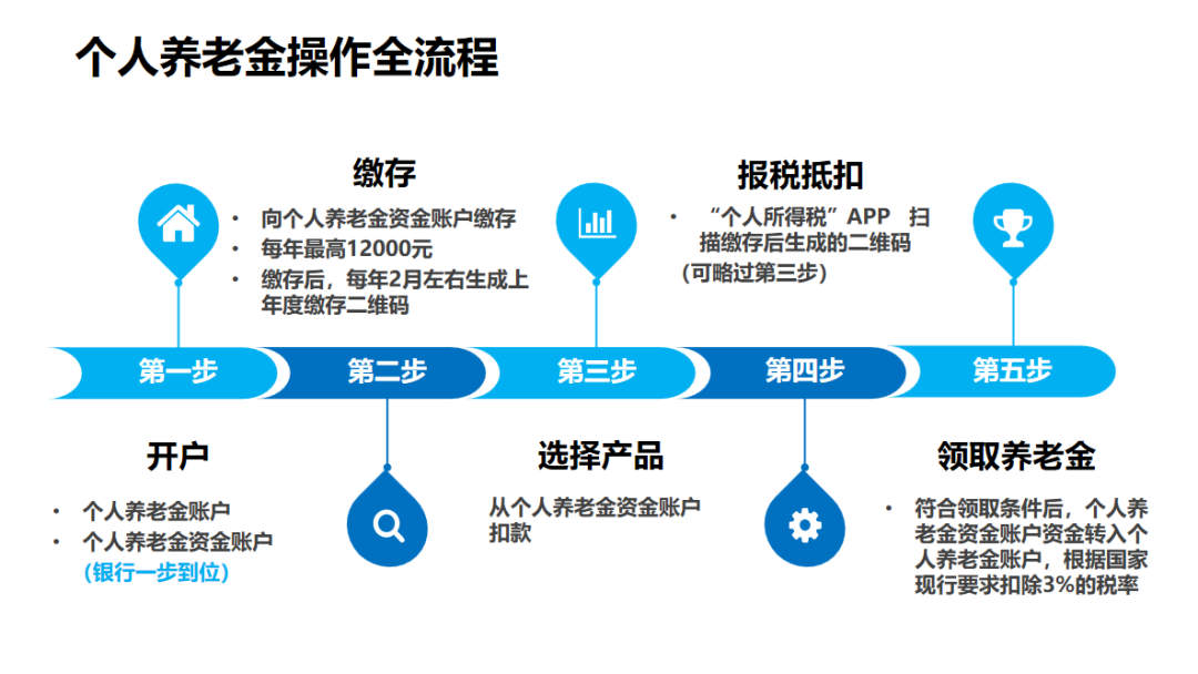 个人养老金操作流程