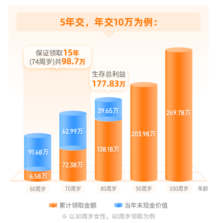 养多多5号收益演示