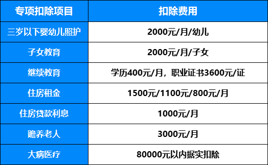 个税专项附加扣除