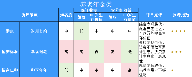 分红型年金险推荐