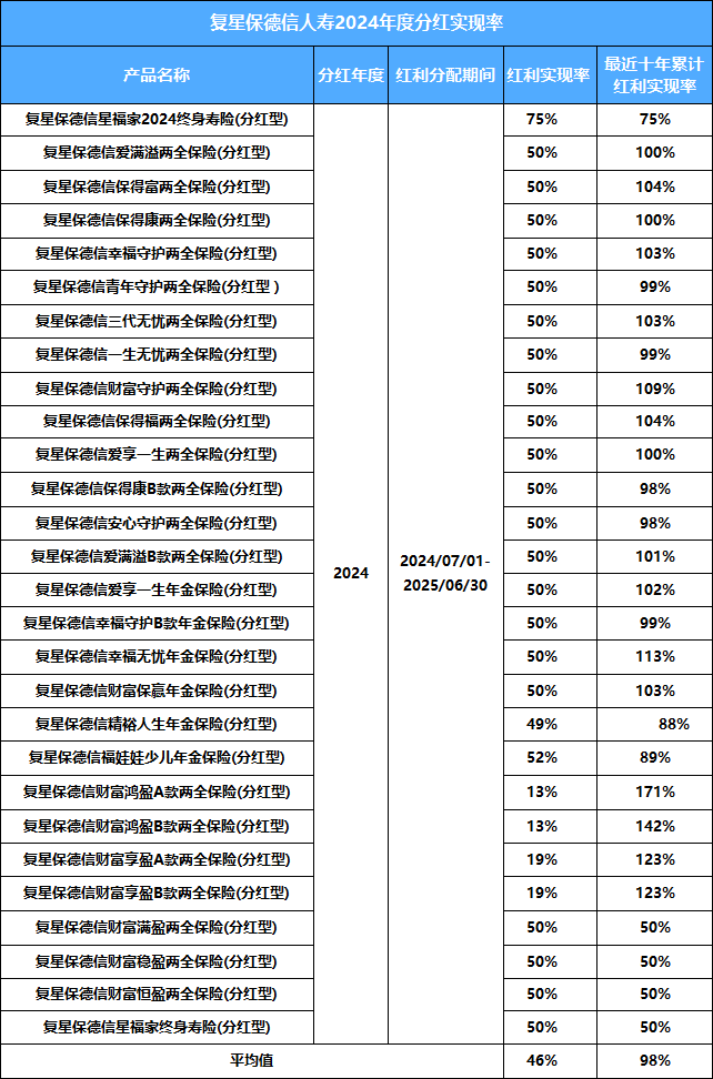 复星保德信人寿分红实现率