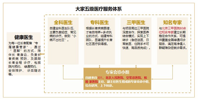 大家保险养老社区服务体系