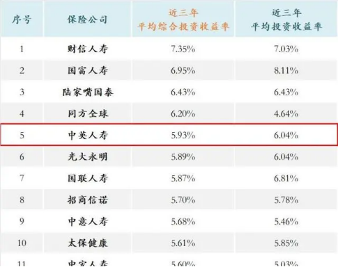 保险公司投资收益率