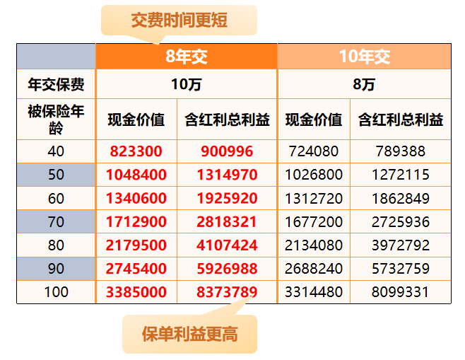 中英金多多6号增额终身险分红型收益演示