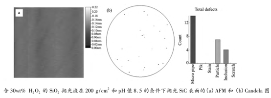 碳化硅的化學機械拋光的圖7