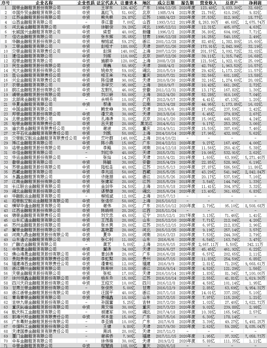 金融租赁行业未来还值得入吗？