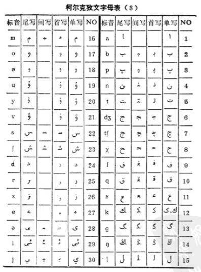第210页,民族出版社,1986年维吾尔文字母表 图源:《中国各民族文字与