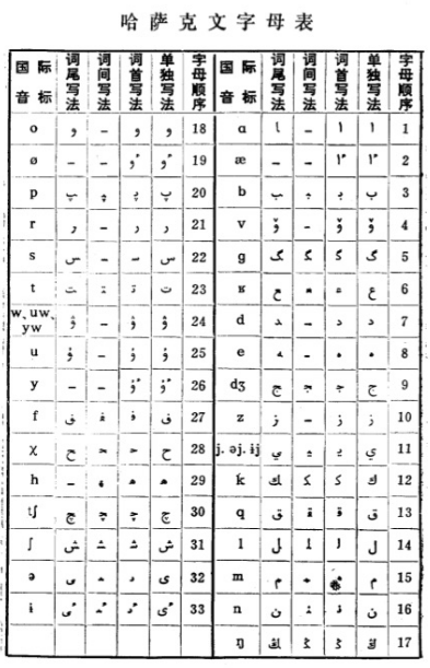 第210页,民族出版社,1986年维吾尔文字母表 图源:《中国各民族文字与