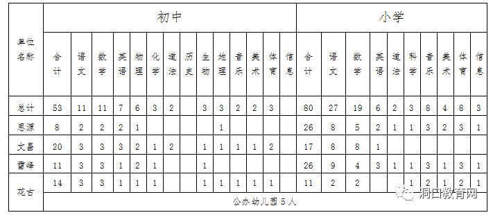 2022年邵阳洞口县城区部分学校选调教师岗位与计划