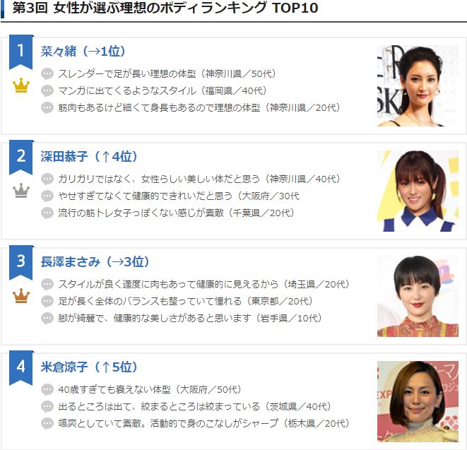 日本女性最憧憬的女星身材top10 第一名竟然是她 新世界日语 微信公众号文章阅读 Wemp