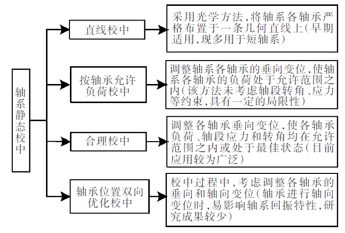 船舶设计：船舶推进轴系方案设计的关键技术的图4