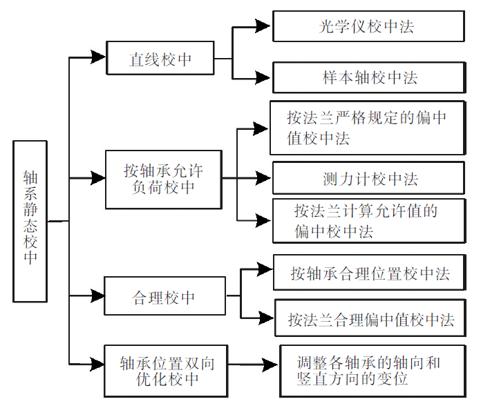 船舶设计：船舶推进轴系方案设计的关键技术的图3